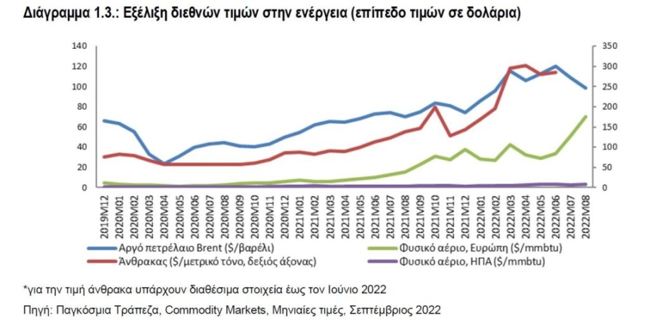 Προϋπολογισμός 2023: φτωχοποίηση λόγω λιτότητας και κυρώσεων, μέσω ρεκόρ κερδών των εισηγμένων λόγω πληθωρισμού