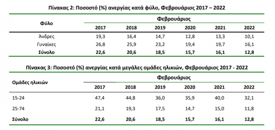 Στο 12.8% η ανεργία τον Φεβρουάριο – Δεύτερη χειρότερη επίδοση στην Ευρώπη