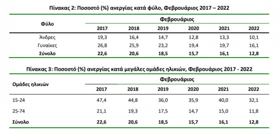 &Sigma;&tau;&omicron; 12.8% &eta; &alpha;&nu;&epsilon;&rho;&gamma;ί&alpha; &tau;&omicron;&nu; &Phi;&epsilon;&beta;&rho;&omicron;&upsilon;ά&rho;&iota;&omicron; &ndash; &Delta;&epsilon;ύ&tau;&epsilon;&rho;&eta; &chi;&epsilon;&iota;&rho;ό&tau;&epsilon;&rho;&eta; &epsilon;&pi;ί&delta;&omicron;&sigma;&eta; &sigma;&tau;&eta;&nu; &Epsilon;&upsilon;&rho;ώ&pi;&eta;