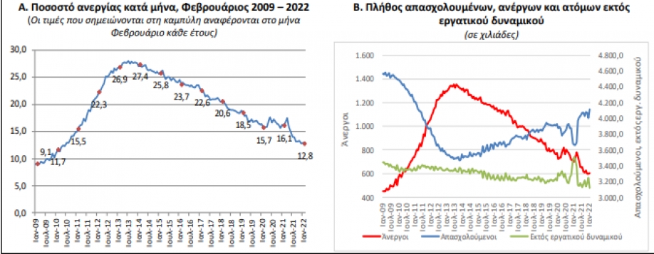 Στο 12.8% η ανεργία τον Φεβρουάριο – Δεύτερη χειρότερη επίδοση στην Ευρώπη