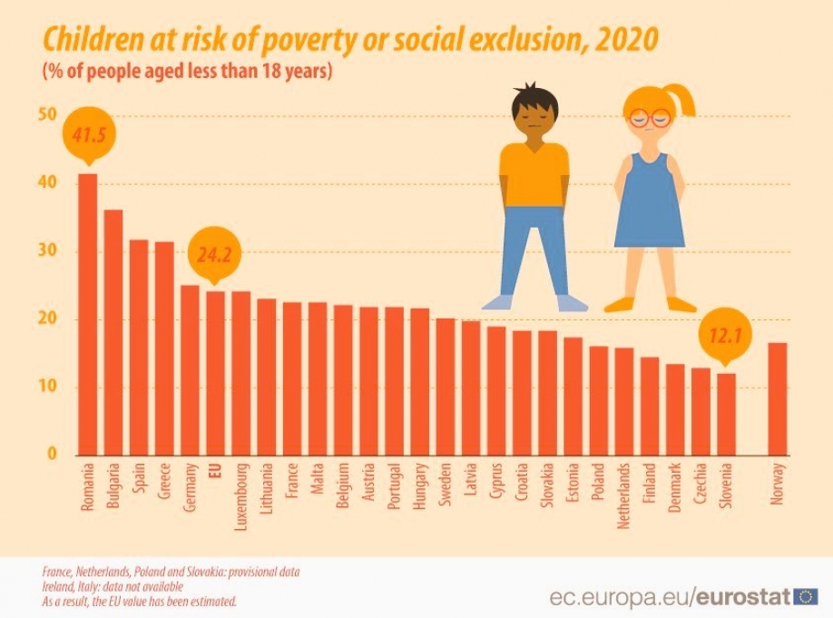 31.5% &tau;&omega;&nu; &pi;&alpha;&iota;&delta;&iota;ώ&nu; &sigma;&tau;&alpha; ό&rho;&iota;&alpha; &tau;&eta;&sigmaf; &phi;&tau;ώ&chi;&epsilon;&iota;&alpha;&sigmaf; &sigma;&tau;&eta;&nu; &Epsilon;&lambda;&lambda;ά&delta;&alpha;