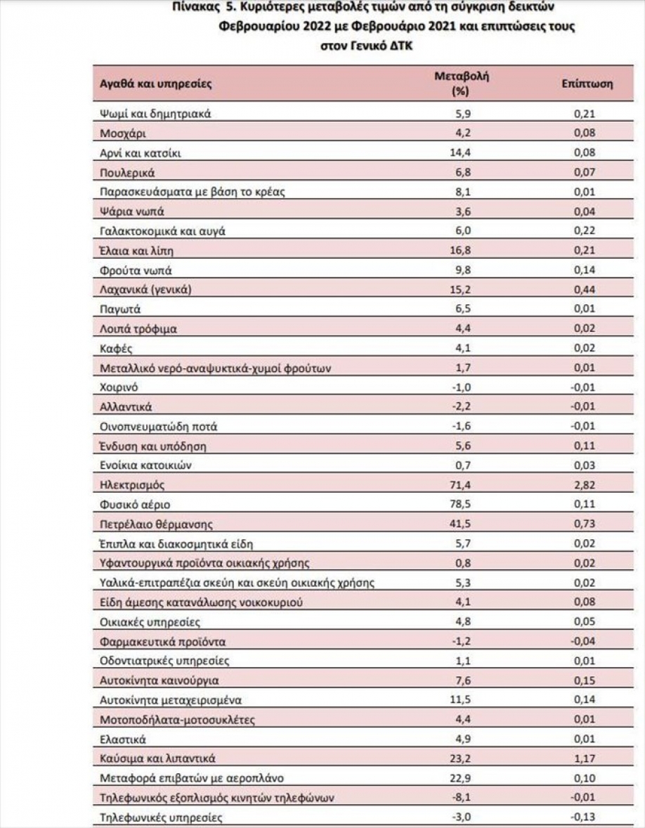 &Pi;&lambda;&eta;&theta;&omega;&rho;&iota;&sigma;&mu;ό&sigmaf;: Έ&kappa;&rho;&eta;&xi;&eta; &sigma;&omicron;&kappa; &sigma;&tau;&omicron; 7,2% &tau;&omicron;&nu; &Phi;&epsilon;&beta;&rho;&omicron;&upsilon;ά&rho;&iota;&omicron;