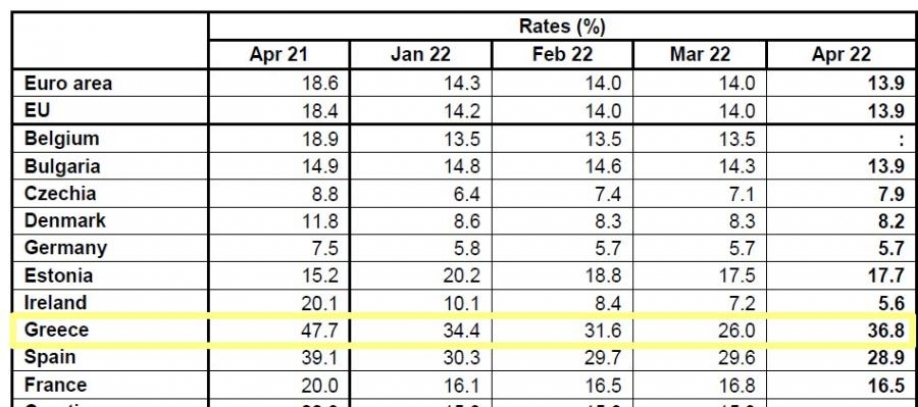 Άλμα 10% στην ανεργία των νέων στην Ελλάδα