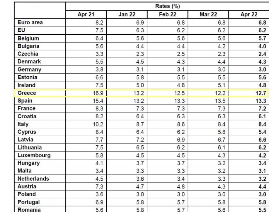 Άλμα 10% στην ανεργία των νέων στην Ελλάδα