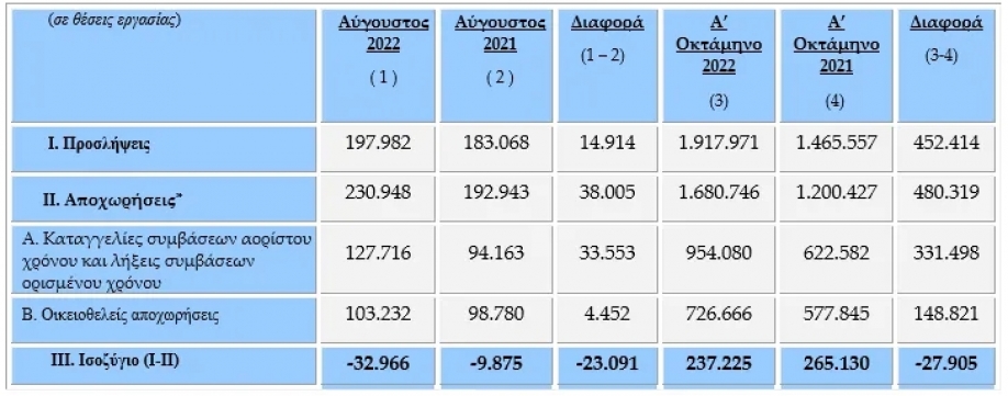 ΕΡΓΑΝΗ: Μείωση κατά 33.000 των θέσεων εργασίας τον Αύγουστο