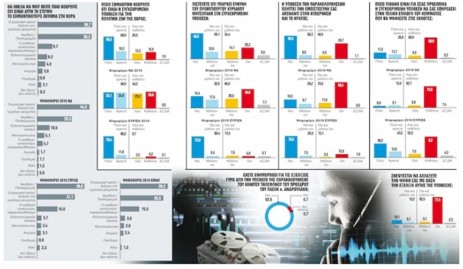 Μεγάλη κυβερνητική φθορά με αφορμή την υπόθεση των υποκλοπών δείχνει γκάλοπ της GPO για τα &quot;NEA&quot;