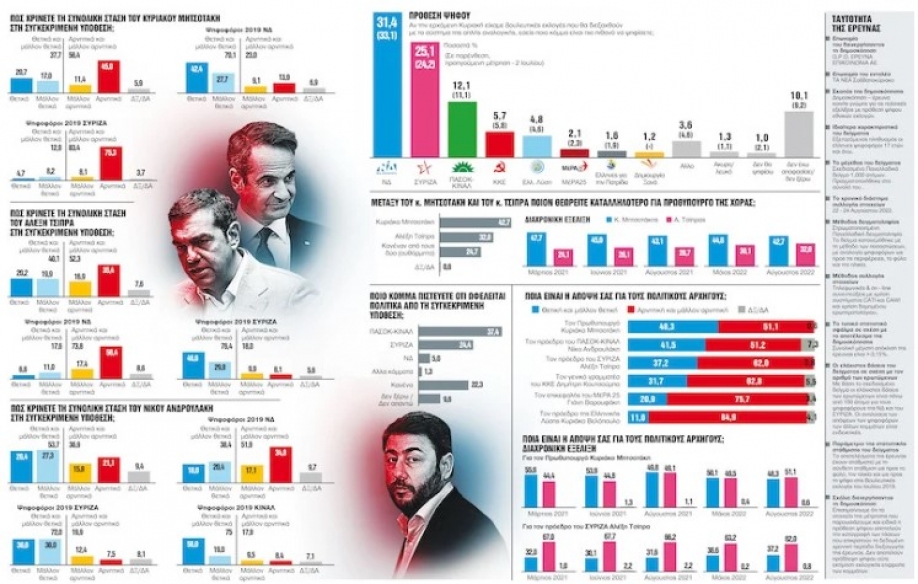 Μεγάλη κυβερνητική φθορά με αφορμή την υπόθεση των υποκλοπών δείχνει γκάλοπ της GPO για τα &quot;NEA&quot;