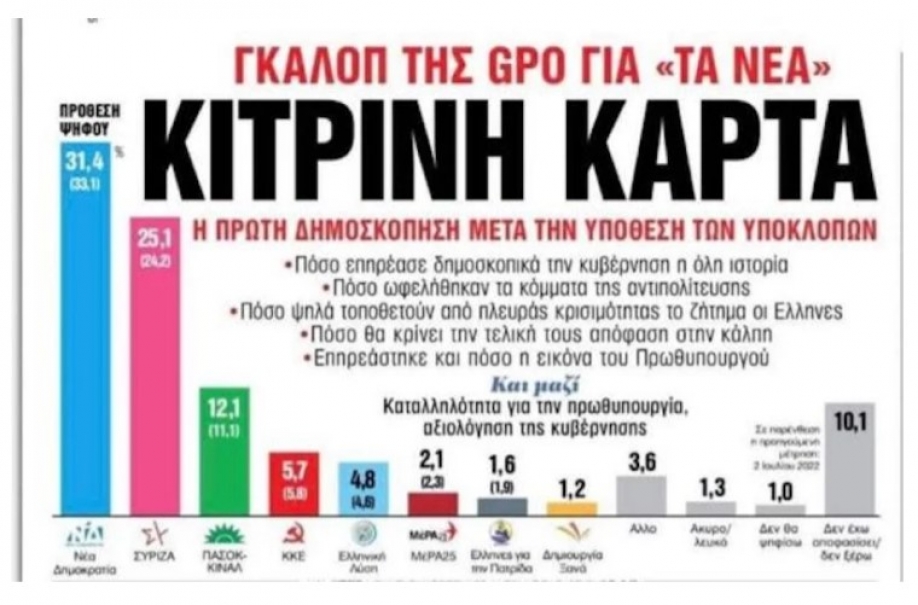 Μεγάλη κυβερνητική φθορά με αφορμή την υπόθεση των υποκλοπών δείχνει γκάλοπ της GPO για τα &quot;NEA&quot;