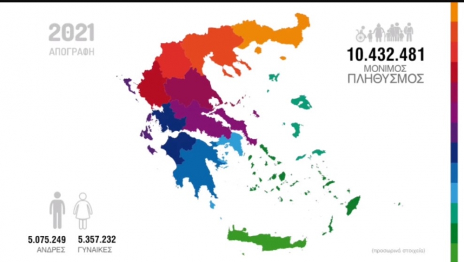 &Epsilon;&Kappa;&Tau;&Alpha;&Kappa;&Tau;&Omicron; - &Sigma;&tau;&alpha; 10.432.481 ά&tau;&omicron;&mu;&alpha; &omicron; &pi;&lambda;&eta;&theta;&upsilon;&sigma;&mu;ό&sigmaf; &tau;&eta;&sigmaf; &Epsilon;&lambda;&lambda;ά&delta;&alpha;&sigmaf;,&mu;&epsilon;&iota;&omega;&mu;έ&nu;&omicron;&sigmaf; &kappa;&alpha;&tau;ά 3,5% &mu;έ&sigma;&alpha; &sigma;&epsilon; &mu;&iota;&alpha; &delta;&epsilon;&kappa;&alpha;&epsilon;&tau;ί&alpha;