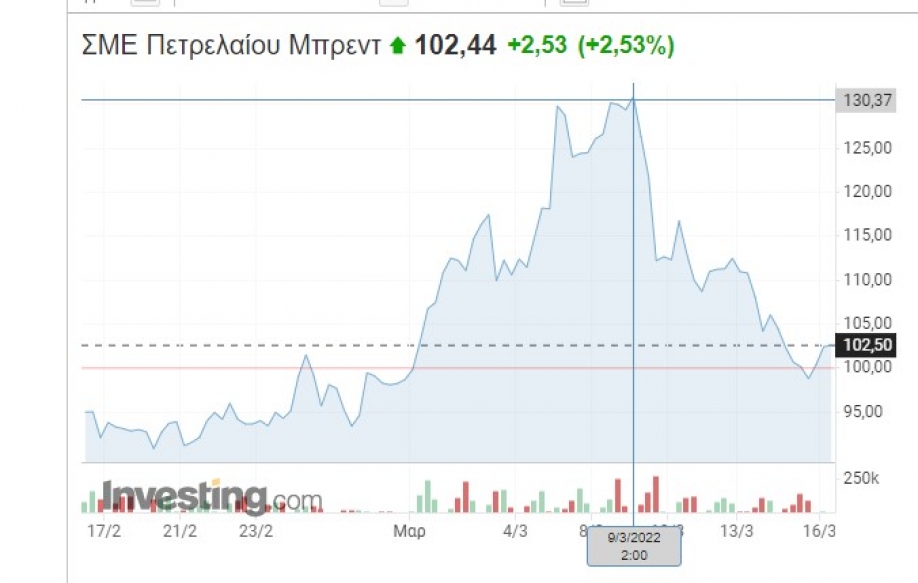 To &pi;&epsilon;&tau;&rho;έ&lambda;&alpha;&iota;&omicron; &pi;έ&phi;&tau;&epsilon;&iota; 22%, &eta; &beta;&epsilon;&nu;&zeta;ί&nu;&eta; &alpha;&nu;&epsilon;&beta;&alpha;ί&nu;&epsilon;&iota;!