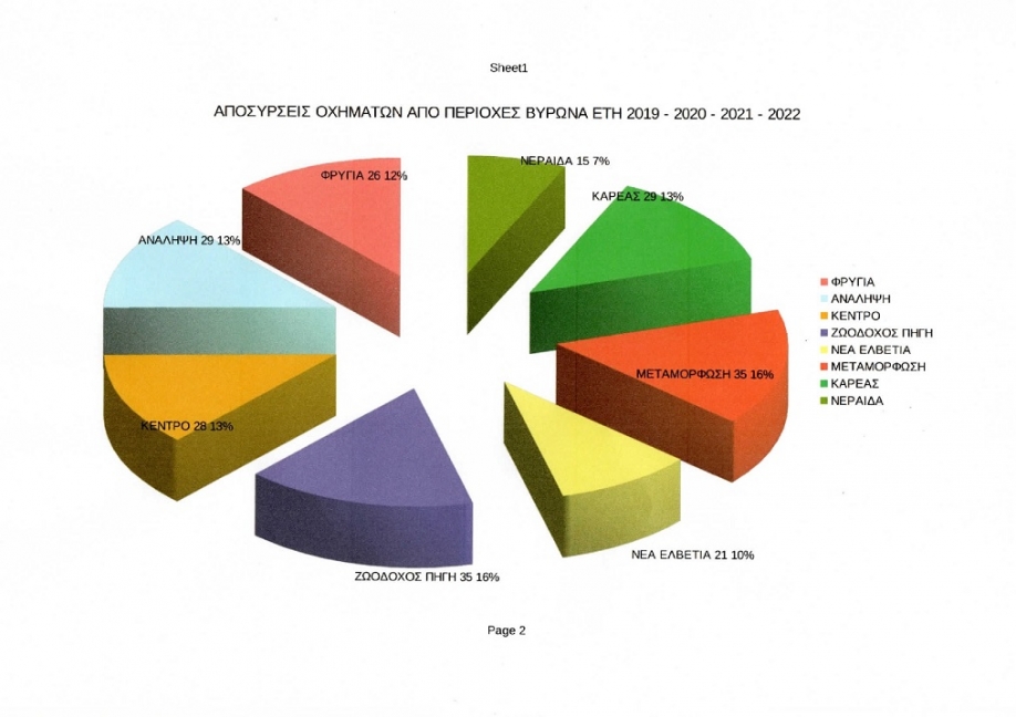 &Delta;ή&mu;&omicron;&sigmaf; &Beta;ύ&rho;&omega;&nu;&alpha;: &Alpha;&pi;&omicron;&sigma;ύ&rho;&theta;&eta;&kappa;&alpha;&nu; 218 &epsilon;&gamma;&kappa;&alpha;&tau;&alpha;&lambda;&epsilon;&lambda;&epsilon;&iota;&mu;&mu;έ&nu;&alpha; &alpha;&upsilon;&tau;&omicron;&kappa;ί&nu;&eta;&tau;&alpha; &kappa;&alpha;&iota; 100 &delta;ί&kappa;&upsilon;&kappa;&lambda;&alpha; &alpha;&pi;ό &tau;&omicron;&upsilon;&sigmaf; &delta;&rho;ό&mu;&omicron;&upsilon;&sigmaf;