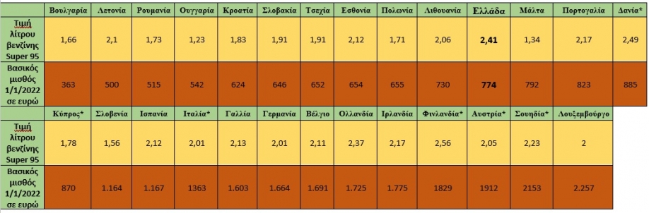 &Epsilon;&lambda;&lambda;ά&delta;&alpha;: &alpha;&pi;ό &tau;&iota;&sigmaf; &chi;&epsilon;&iota;&rho;ό&tau;&epsilon;&rho;&epsilon;&sigmaf; &chi;ώ&rho;&epsilon;&sigmaf; &alpha;&kappa;ό&mu;&eta; &kappa;&alpha;&iota; &gamma;&iota;&alpha; &nu;&alpha; &gamma;&epsilon;&mu;ί&zeta;&epsilon;&iota;&sigmaf; &tau;&omicron; &rho;&epsilon;&zeta;&epsilon;&rho;&beta;&omicron;&upsilon;ά&rho;