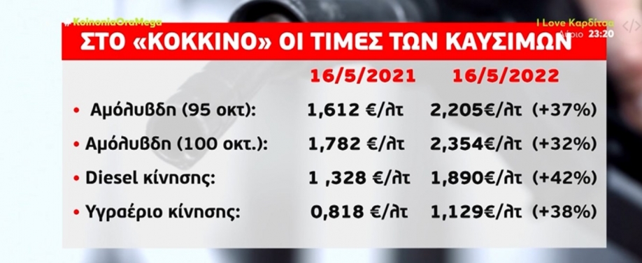 Σπάει ρεκόρ η βενζίνη: Καθημερινά ανεβαίνει 1 με 2 λεπτά – Φόβοι πως θα φτάσει στα 3 ευρώ