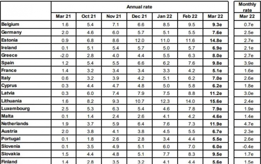Εκτροχιάστηκε στο 8% ο πληθωρισμός στην Ελλάδα τον Μάρτιο