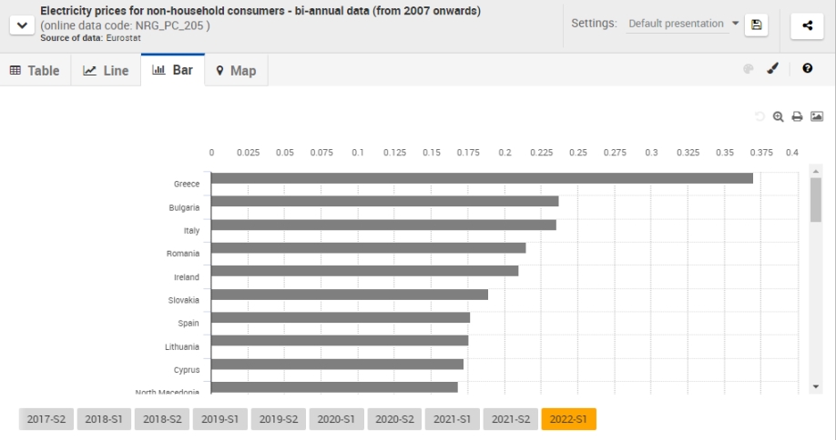 Eurostat: «Ιστορική πρωτιά» στην τιμή του ρεύματος