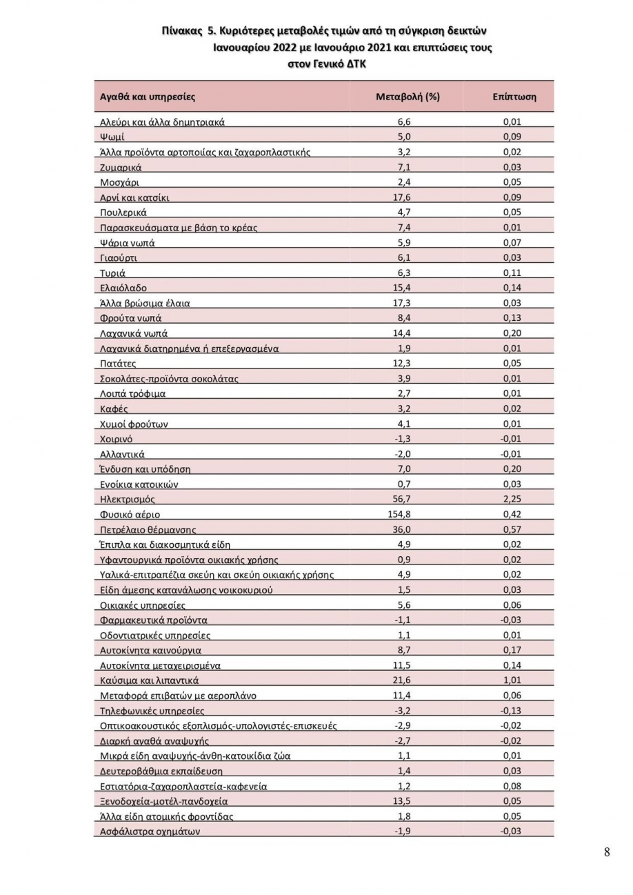 "&Epsilon;&kappa;&tau;&iota;&nu;ά&chi;&theta;&eta;&kappa;&epsilon;" &sigma;&tau;&omicron; 6,2% &omicron; &pi;&lambda;&eta;&theta;&omega;&rho;&iota;&sigma;&mu;ό&sigmaf; &sigma;&tau;&eta;&nu; &Epsilon;&lambda;&lambda;ά&delta;&alpha; &tau;&omicron;&nu; &Iota;&alpha;&nu;&omicron;&upsilon;ά&rho;&iota;&omicron; - &Rho;&epsilon;&kappa;ό&rho; &alpha;&pi;ό &tau;ό&tau;&epsilon; &pi;&omicron;&upsilon; &eta; &Epsilon;&lambda;&lambda;ά&delta;&alpha; &mu;&pi;ή&kappa;&epsilon; &sigma;&tau;&omicron; &epsilon;&upsilon;&rho;ώ