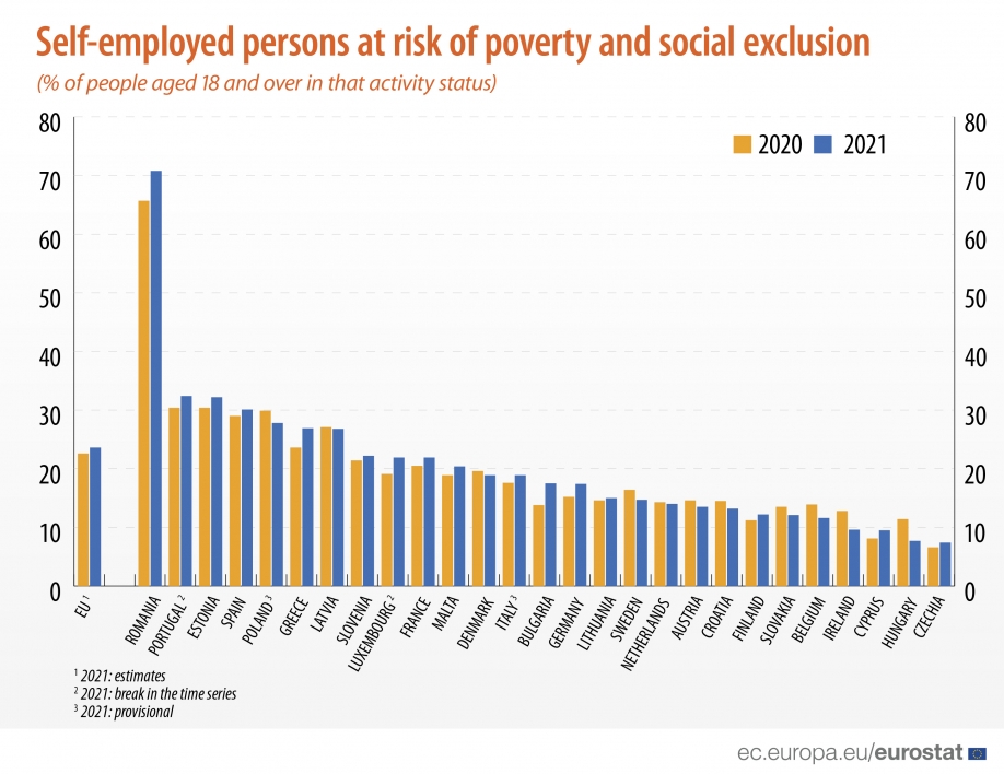 Eurostat: Φτώχεια και κοινωνικός αποκλεισμός απειλούν τους αυτοαπασχολούμενους στην Ελλάδα