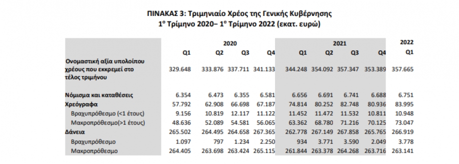 Εκτόξευση του δημόσιου χρέους στα 357,665 δισ. ευρώ