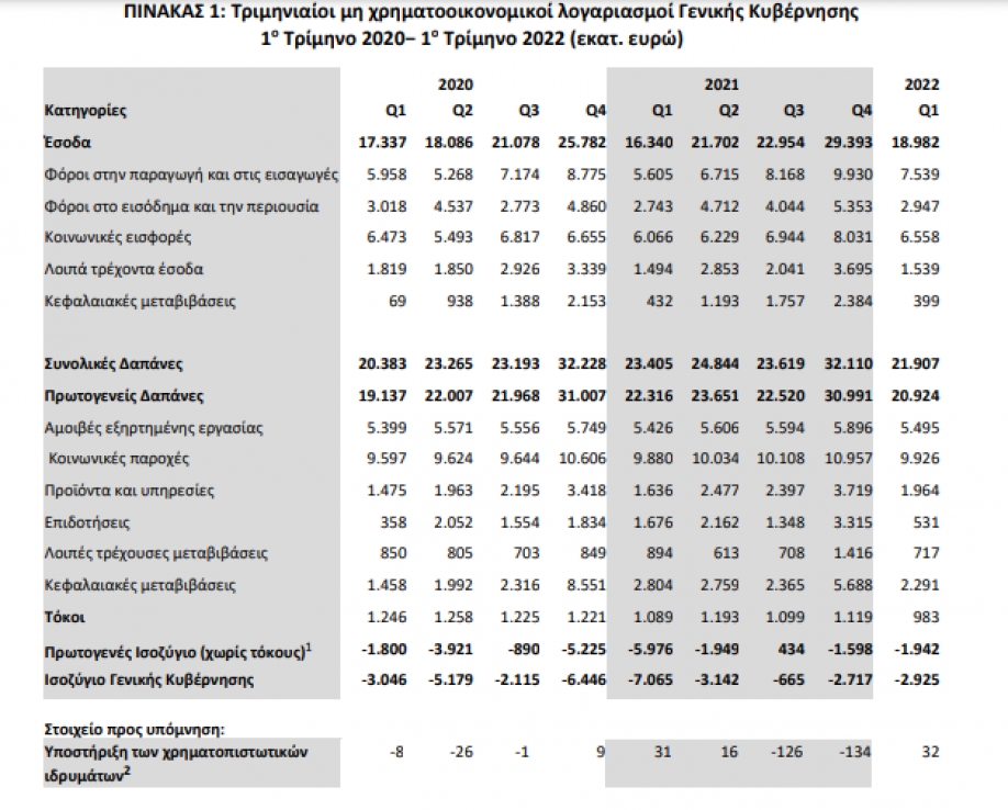 Εκτόξευση του δημόσιου χρέους στα 357,665 δισ. ευρώ