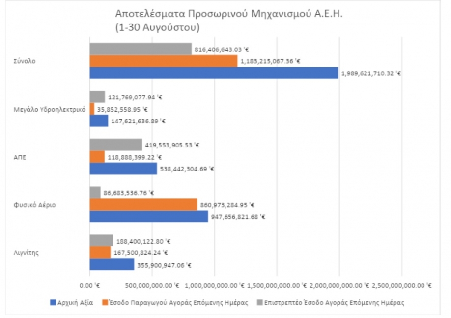 Πάρτι στην αγορά ρεύματος: ο λαός πληρώνει το μάρμαρο, είτε στον λογαριασμό, είτε στην κρατικό προϋπολογισμό!