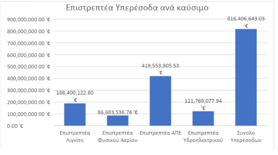 Πάρτι στην αγορά ρεύματος: ο λαός πληρώνει το μάρμαρο, είτε στον λογαριασμό, είτε στην κρατικό προϋπολογισμό!