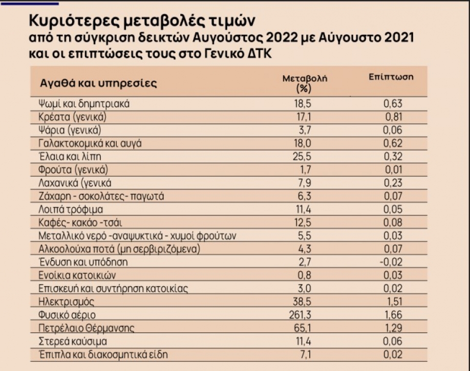 &Sigma;&tau;&alpha; ύ&psi;&eta; &omicron; &pi;&lambda;&eta;&theta;&omega;&rho;&iota;&sigma;&mu;ό&sigmaf; &kappa;&alpha;&iota; &tau;&omicron;&nu; &Alpha;ύ&gamma;&omicron;&upsilon;&sigma;&tau;&omicron; &sigma;&tau;&omicron; 11,4%