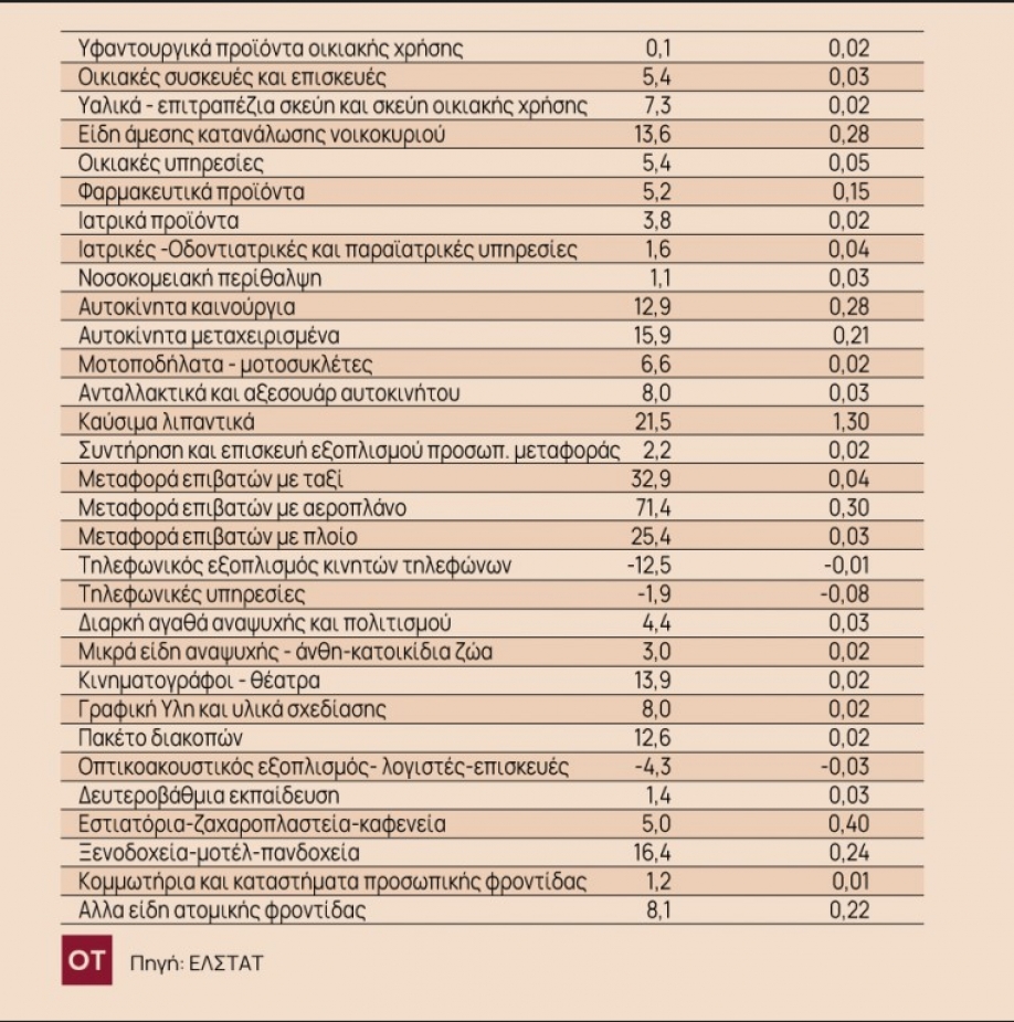 &Sigma;&tau;&alpha; ύ&psi;&eta; &omicron; &pi;&lambda;&eta;&theta;&omega;&rho;&iota;&sigma;&mu;ό&sigmaf; &kappa;&alpha;&iota; &tau;&omicron;&nu; &Alpha;ύ&gamma;&omicron;&upsilon;&sigma;&tau;&omicron; &sigma;&tau;&omicron; 11,4%